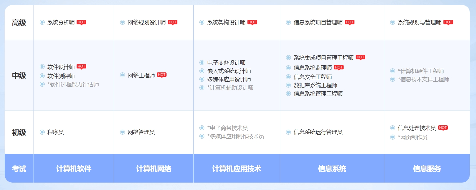 福州软考网络规划设计师认证培训课程